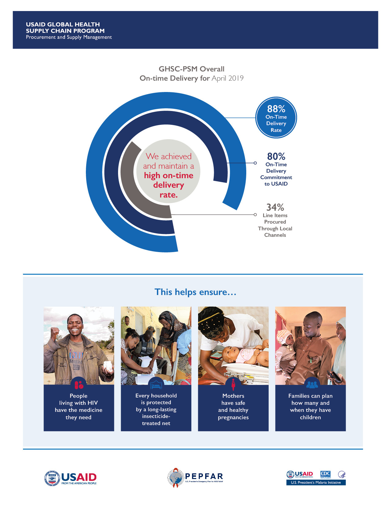 Achieving and Maintaining a High OnTime Delivery Rate USAID Global